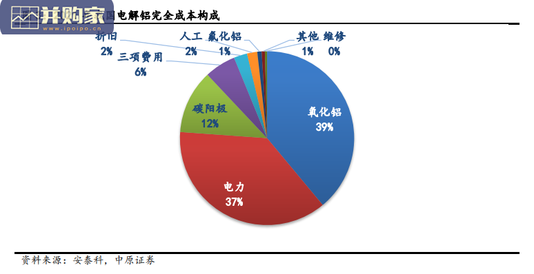 铝行业报告:电解铝(44页)-第1张图片 铝行业报告:电解铝(44页)-第1张图片