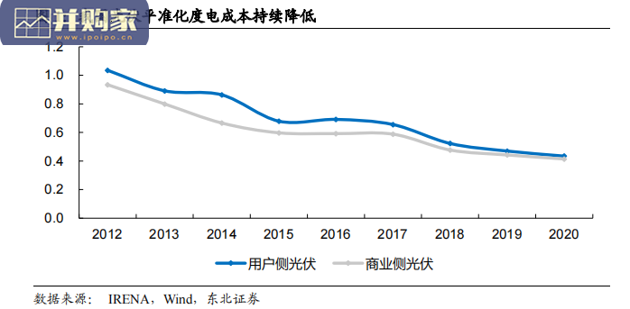 分布式光伏电站行业报告(49页)-第1张图片 分布式光伏电站行业报告(49页)-第1张图片