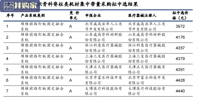 国家组织骨科脊柱类耗材集采点评报告:降幅符合预期,国产化率有望进一步提高(23页)-第1张图片 国家组织骨科脊柱类耗材集采点评报告:降幅符合预期,国产化率有望进一步提高(23页)-第1张图片