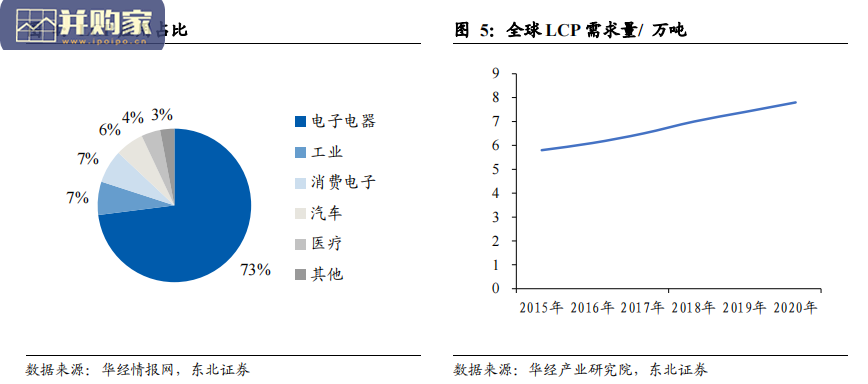 特种工程塑料行业报告:聚酰亚胺、聚苯硫醚、聚砜、液晶聚合物、耐高温尼龙和聚芳醚酮(34页)-第1张图片 特种工程塑料行业报告:聚酰亚胺、聚苯硫醚、聚砜、液晶聚合物、耐高温尼龙和聚芳醚酮(34页)-第1张图片