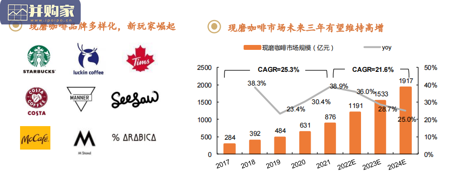 咖啡行业报告:复盘星巴克中国,VS瑞幸和Manner(33页)-第1张图片 咖啡行业报告:复盘星巴克中国,VS瑞幸和Manner(33页)-第1张图片