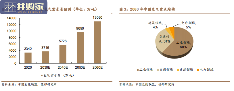 氢能产业报告:深度解析制氢成本(33页)-第1张图片 氢能产业报告:深度解析制氢成本(33页)-第1张图片