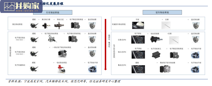 汽车线控底盘行业报告:线控制动(37页)-第1张图片 汽车线控底盘行业报告:线控制动(37页)-第1张图片