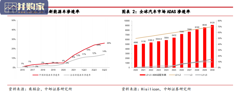 汽车半导体行业报告:电动智能化叠加国产化(15页)-第1张图片 汽车半导体行业报告:电动智能化叠加国产化(15页)-第1张图片