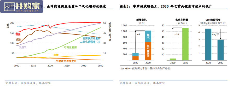 新能源产业链报告:锂电池产业链、光伏产业链、风电产业链(31页)-第1张图片 新能源产业链报告:锂电池产业链、光伏产业链、风电产业链(31页)-第1张图片