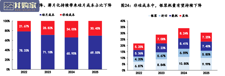 光伏新技术行业报告:TOPCon引领P型转N型(35页)-第1张图片 光伏新技术行业报告:TOPCon引领P型转N型(35页)-第1张图片