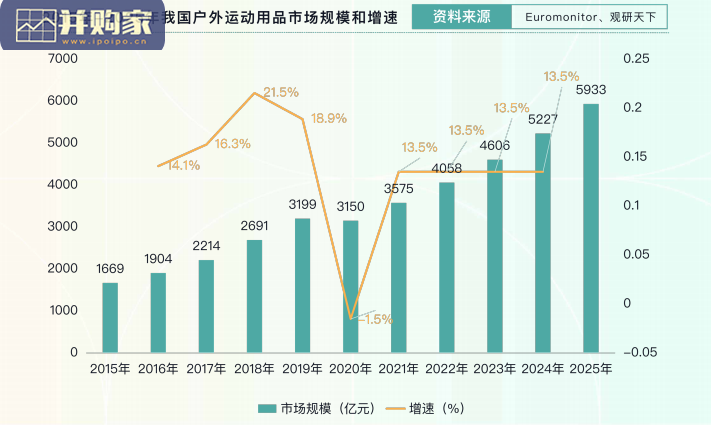户外运动品类报告(49页)-第1张图片 户外运动品类报告(49页)-第1张图片