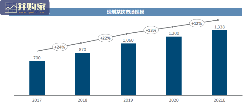 奶茶行业报告(21页)-第1张图片 奶茶行业报告(21页)-第1张图片