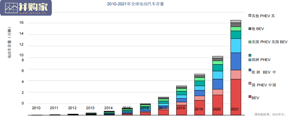 全球电动汽车展望报告:确保电力未来的供应(221页)-第1张图片 全球电动汽车展望报告:确保电力未来的供应(221页)-第1张图片