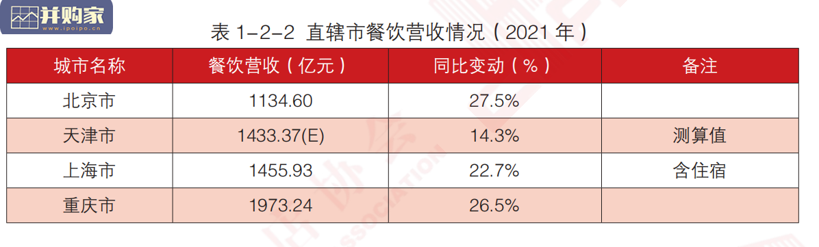 中国餐饮业2021年度报告(195页)-第1张图片 中国餐饮业2021年度报告(195页)-第1张图片
