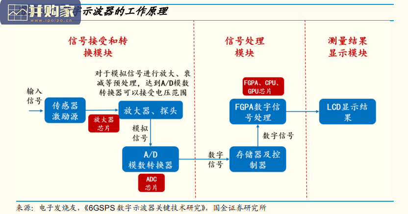 仪器仪表行业研究报告:示波器(19页)-第1张图片 仪器仪表行业研究报告:示波器(19页)-第1张图片