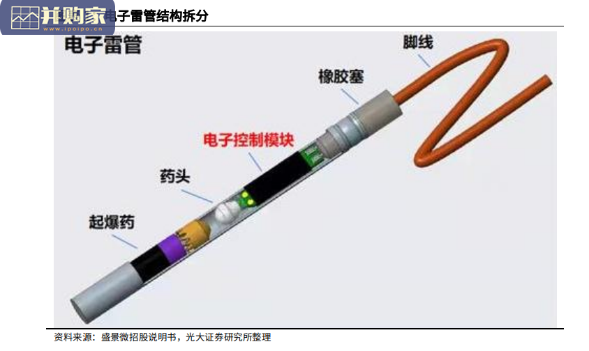 电子雷管行业报告:工业数码电子雷管(26页)-第1张图片 电子雷管行业报告:工业数码电子雷管(26页)-第1张图片