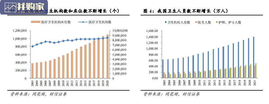 医疗器械行业报告:医疗新基建(31页)-第1张图片 医疗器械行业报告:医疗新基建(31页)-第1张图片