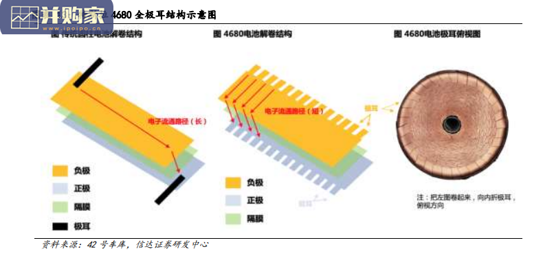 锂电池行业报告:4680大圆柱电池,全极耳,硅基负极(32页)-第1张图片 锂电池行业报告:4680大圆柱电池,全极耳,硅基负极(32页)-第1张图片