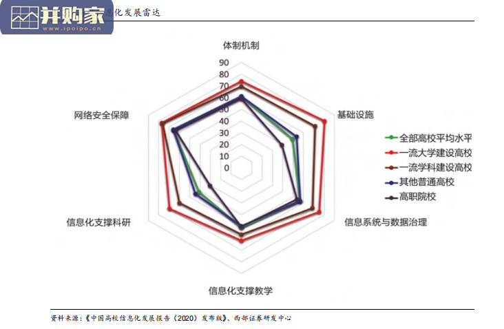 高校智慧教育行业报告:高校信息化(20页)-第1张图片 高校智慧教育行业报告:高校信息化(20页)-第1张图片