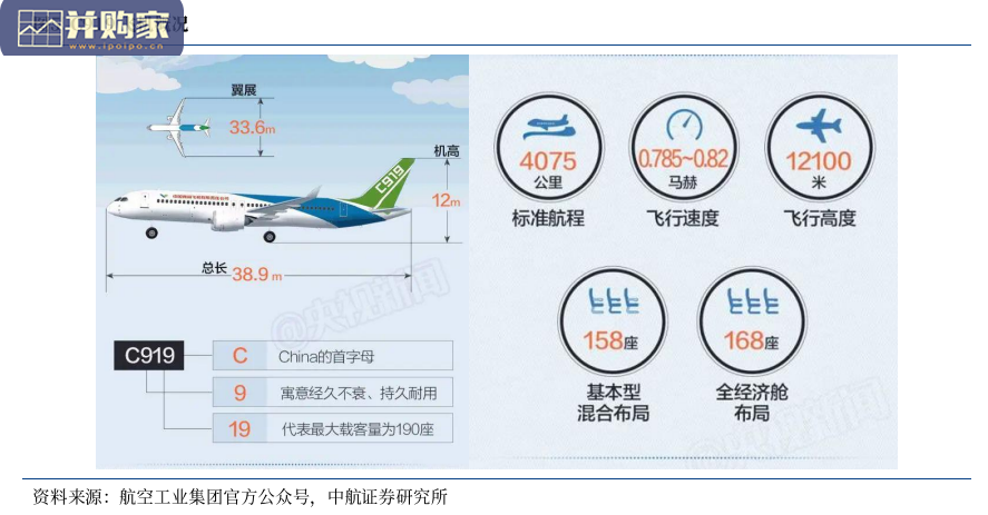 中国大飞机产业报告:ARJ21、C919、CR929(65页)-第1张图片 中国大飞机产业报告:ARJ21、C919、CR929(65页)-第1张图片