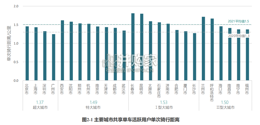 中国主要城市共享单车、电单车骑行报告(51页)-第1张图片 中国主要城市共享单车、电单车骑行报告(51页)-第1张图片