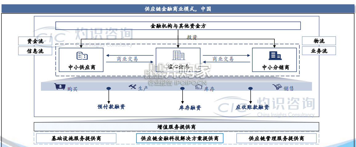 中国供应链金融科技行业蓝皮书(33页)-第1张图片 中国供应链金融科技行业蓝皮书(33页)-第1张图片