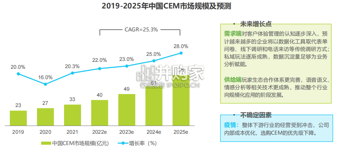 中国CEM行业研究报告:客户体验管理(52页)-第1张图片 中国CEM行业研究报告:客户体验管理(52页)-第1张图片