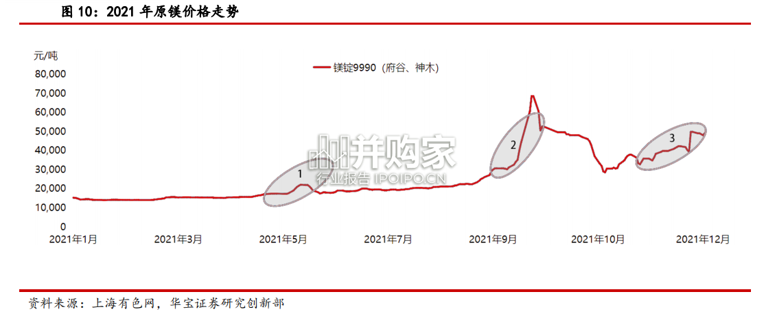镁行业深度报告(20页)-第1张图片 镁行业深度报告(20页)-第1张图片