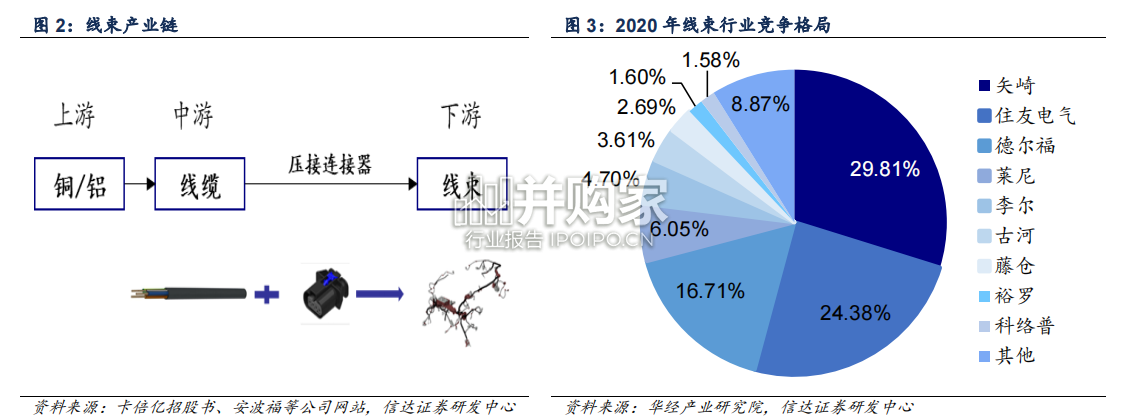 汽车线束行业研究报告(31页)-第1张图片 汽车线束行业研究报告(31页)-第1张图片