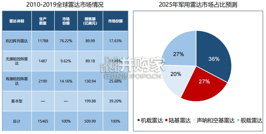 军用雷达产业深度报告(23页)-第1张图片 军用雷达产业深度报告(23页)-第1张图片