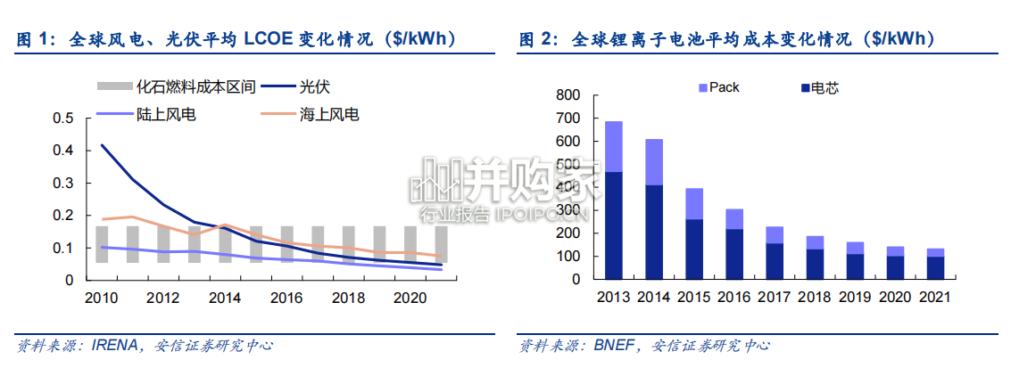 储能行业报告:海内外需求共振(26页)-第1张图片 储能行业报告:海内外需求共振(26页)-第1张图片