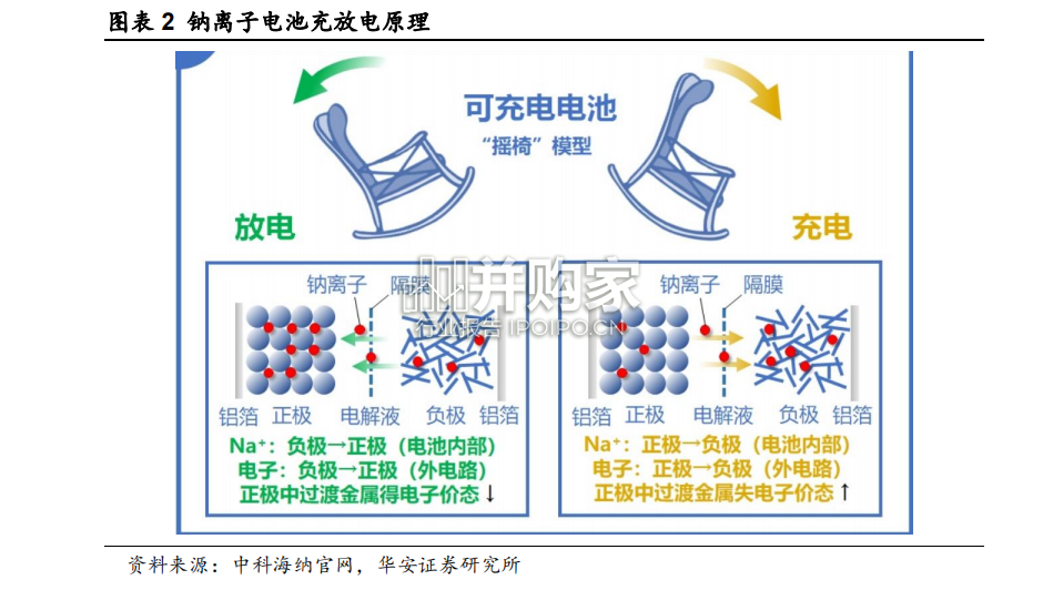 钠电行业报告:钠离子电池,碳基负极(51页)-第1张图片 钠电行业报告:钠离子电池,碳基负极(51页)-第1张图片