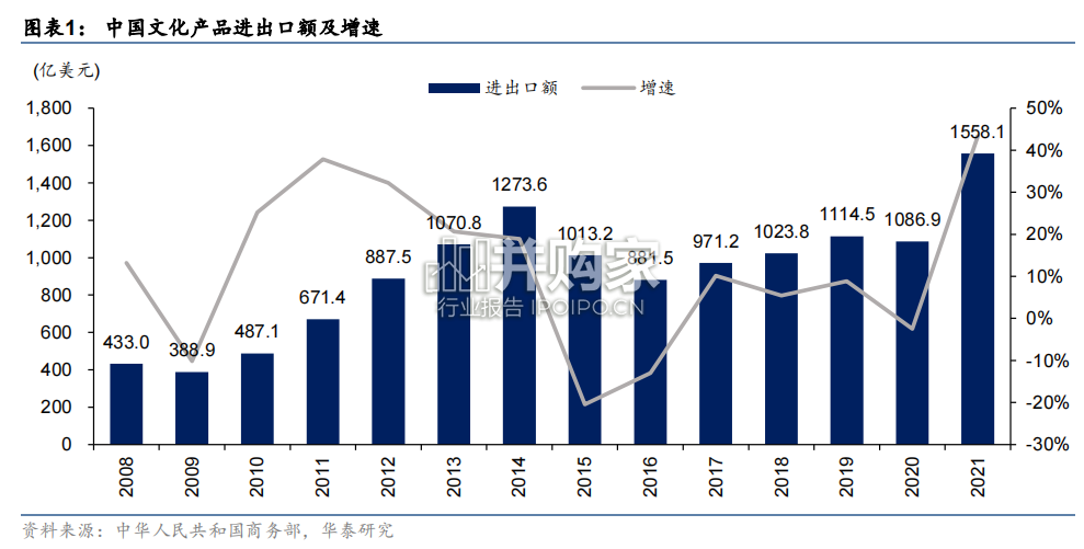 中国文化出海研究报告:中国对外文化贸易步入提质升级阶段(36页)-第1张图片 中国文化出海研究报告:中国对外文化贸易步入提质升级阶段(36页)-第1张图片