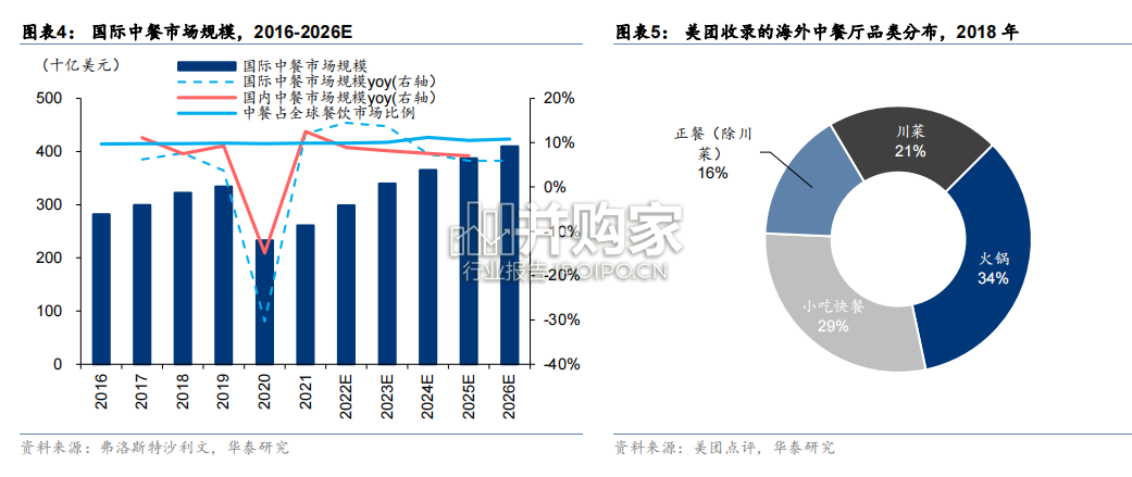 中餐出海研究报告:海外中餐(25页)-第1张图片 中餐出海研究报告:海外中餐(25页)-第1张图片