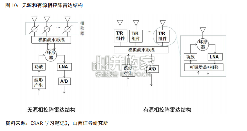 雷达电子行业报告:军队信息化核心系统,数字相控阵雷达(35页)-第1张图片 雷达电子行业报告:军队信息化核心系统,数字相控阵雷达(35页)-第1张图片