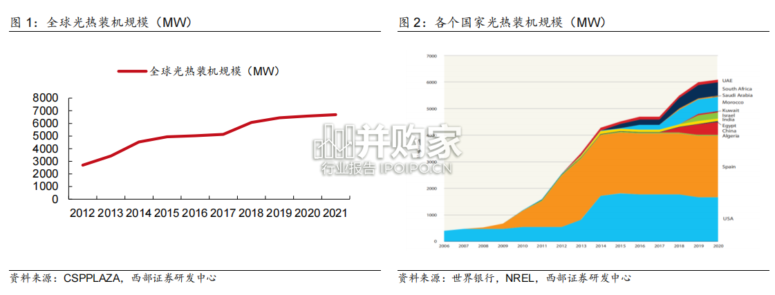 光热行业报告:光热储能经济性提升(23页)-第1张图片 光热行业报告:光热储能经济性提升(23页)-第1张图片