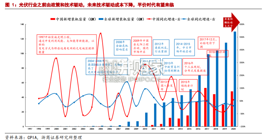 光伏硅片行业报告(22页)-第1张图片 光伏硅片行业报告(22页)-第1张图片