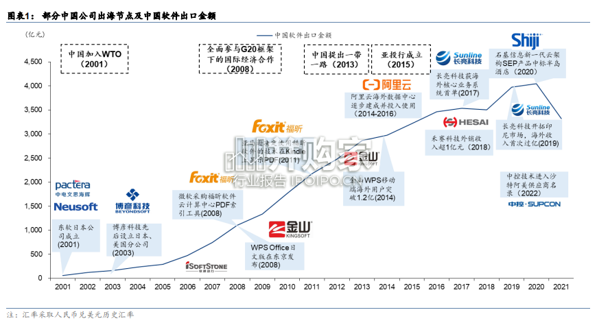 产品出海研究报告:软件、材料、电商/游戏/短视频、锂资源、电池产业链、光伏、风电(51页)-第1张图片 产品出海研究报告:软件、材料、电商/游戏/短视频、锂资源、电池产业链、光伏、风电(51页)-第1张图片