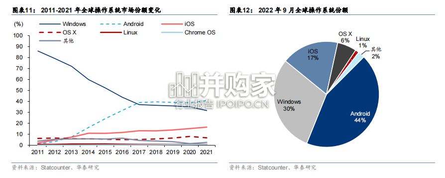 操作系统OS行业报告:国产操作系统生态(34页)-第1张图片 操作系统OS行业报告:国产操作系统生态(34页)-第1张图片
