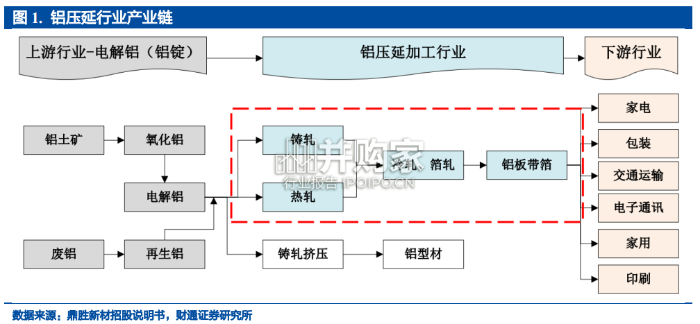 电池铝箔行业报告(25页)-第1张图片 电池铝箔行业报告(25页)-第1张图片