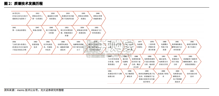 临床质谱行业报告:质谱仪技术(95页)-第1张图片 临床质谱行业报告:质谱仪技术(95页)-第1张图片