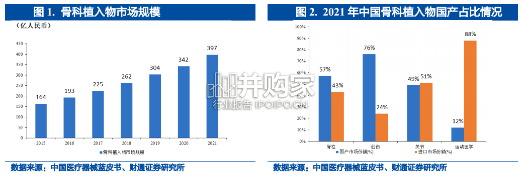 骨科耗材行业报告:骨科植入器械(25页)-第1张图片 骨科耗材行业报告:骨科植入器械(25页)-第1张图片