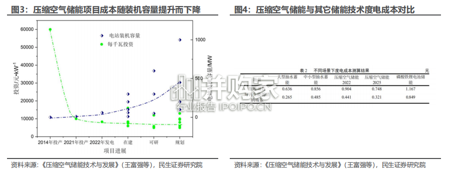 压缩空气储能行业报告:长时性储能较优选择(16页)-第1张图片 压缩空气储能行业报告:长时性储能较优选择(16页)-第1张图片