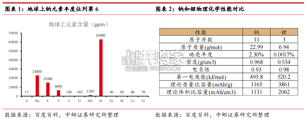 钠电池行业报告:钠离子电池(26页)-第1张图片 钠电池行业报告:钠离子电池(26页)-第1张图片