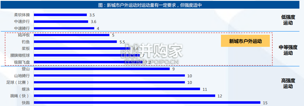 中国新城市户外运动产业研究报告(60页)-第1张图片 中国新城市户外运动产业研究报告(60页)-第1张图片