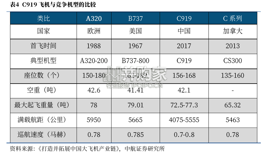 中国大飞机行业报告:中国民机大时代开启(64页)-第1张图片 中国大飞机行业报告:中国民机大时代开启(64页)-第1张图片