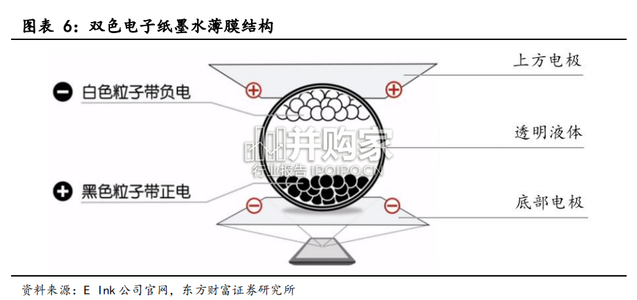电子纸产业报告:电纸书、墨水屏、电子墨水材料、电子纸膜片(32页)-第1张图片 电子纸产业报告:电纸书、墨水屏、电子墨水材料、电子纸膜片(32页)-第1张图片