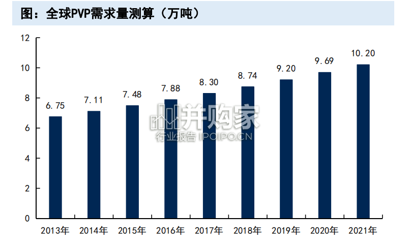 聚乙烯吡咯烷酮行业分析报告：PVP（40页）-第1张图片
