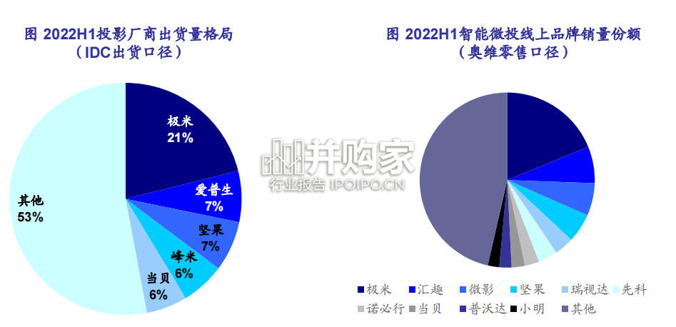 投影仪行业深度报告:智能微投、智能投影(34页)-第1张图片 投影仪行业深度报告:智能微投、智能投影(34页)-第1张图片