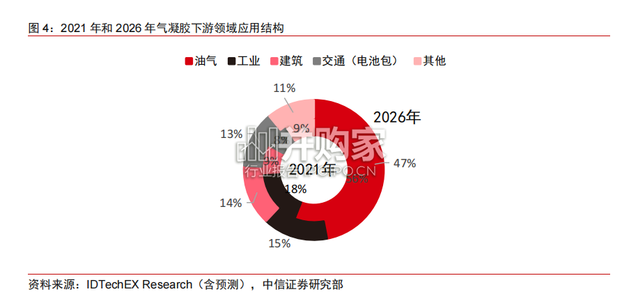 气凝胶材料行业报告:高效隔热材料(19页)-第1张图片 气凝胶材料行业报告:高效隔热材料(19页)-第1张图片