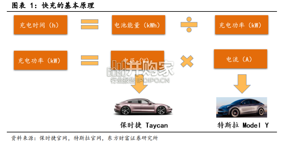 电动车800V高压快充行业报告(32页)-第1张图片 电动车800V高压快充行业报告(32页)-第1张图片