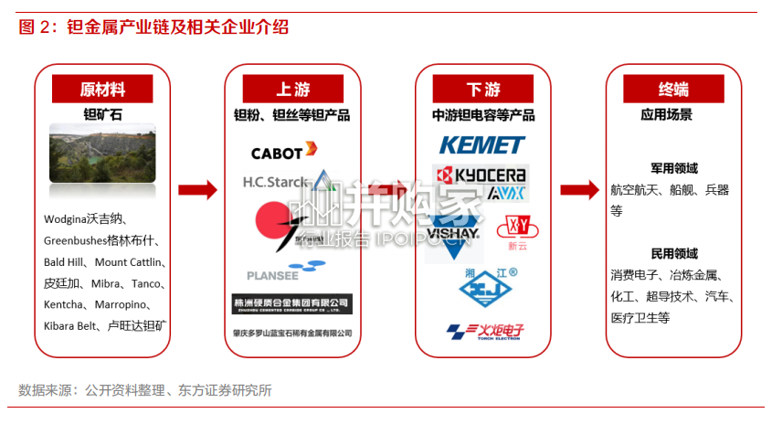 钽金属行业报告:中游冶炼加工行业(50页)-第1张图片 钽金属行业报告:中游冶炼加工行业(50页)-第1张图片