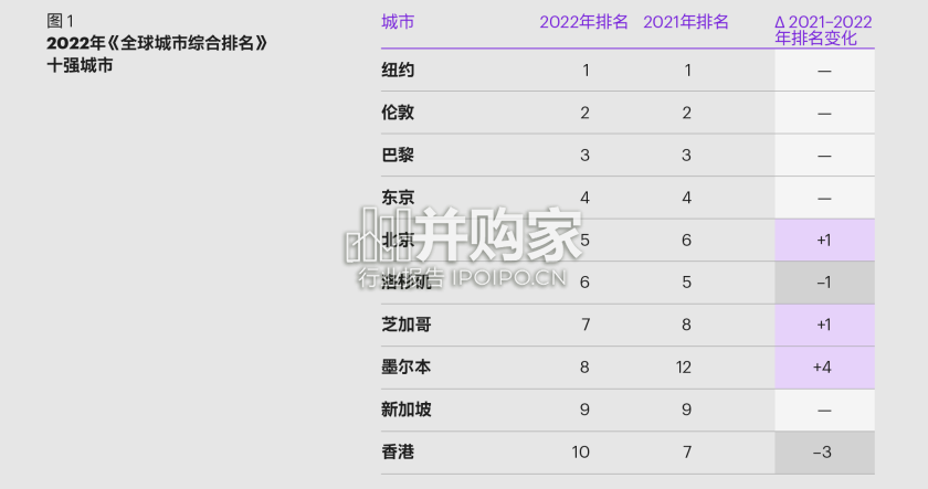 全球城市指数报告(38页)-第1张图片 全球城市指数报告(38页)-第1张图片