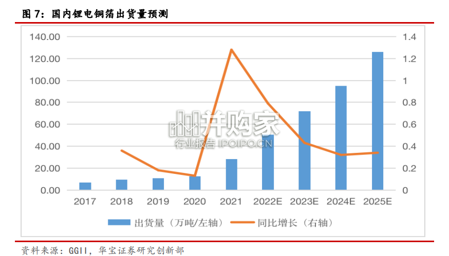 铜箔行业报告(14页)-第1张图片 铜箔行业报告(14页)-第1张图片